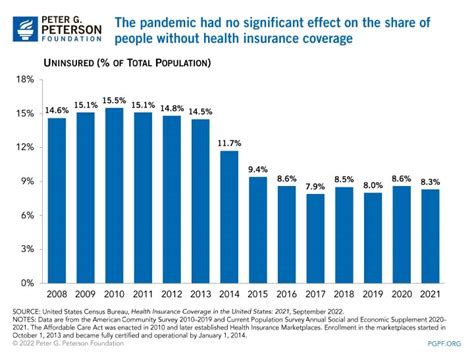 america doesnt have a smart card healthcare system|Americans without health insurance – statistics & facts.